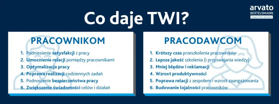 Szkolenie TWI przynosi korzyści pracownikom (satysfakcja, relacje) i pracodawcom (efektywność, produktywność).
