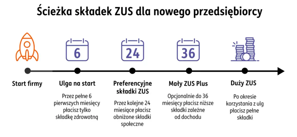 Schemat ścieżki składek ZUS dla początkujących przedsiębiorców. Dowiedz się, jak założyć firmę w Polsce i jakie ulgi Ci przysługują.