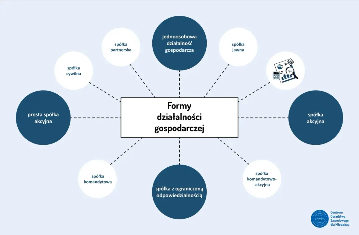 Schemat przedstawia rodzaje działalności gospodarczej w Polsce: spółka cywilna, partnerska, jednoosobowa, jawna, akcyjna, prosta spółka akcyjna, komandytowa, z o.o., komandytowo-akcyjna.