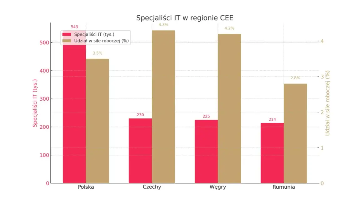 Wykres słupkowy porównuje liczbę specjalistów IT i ich udział w sile roboczej w Polsce, Czechach, na Węgrzech i w Rumunii. Polska ma największy rynek IT.