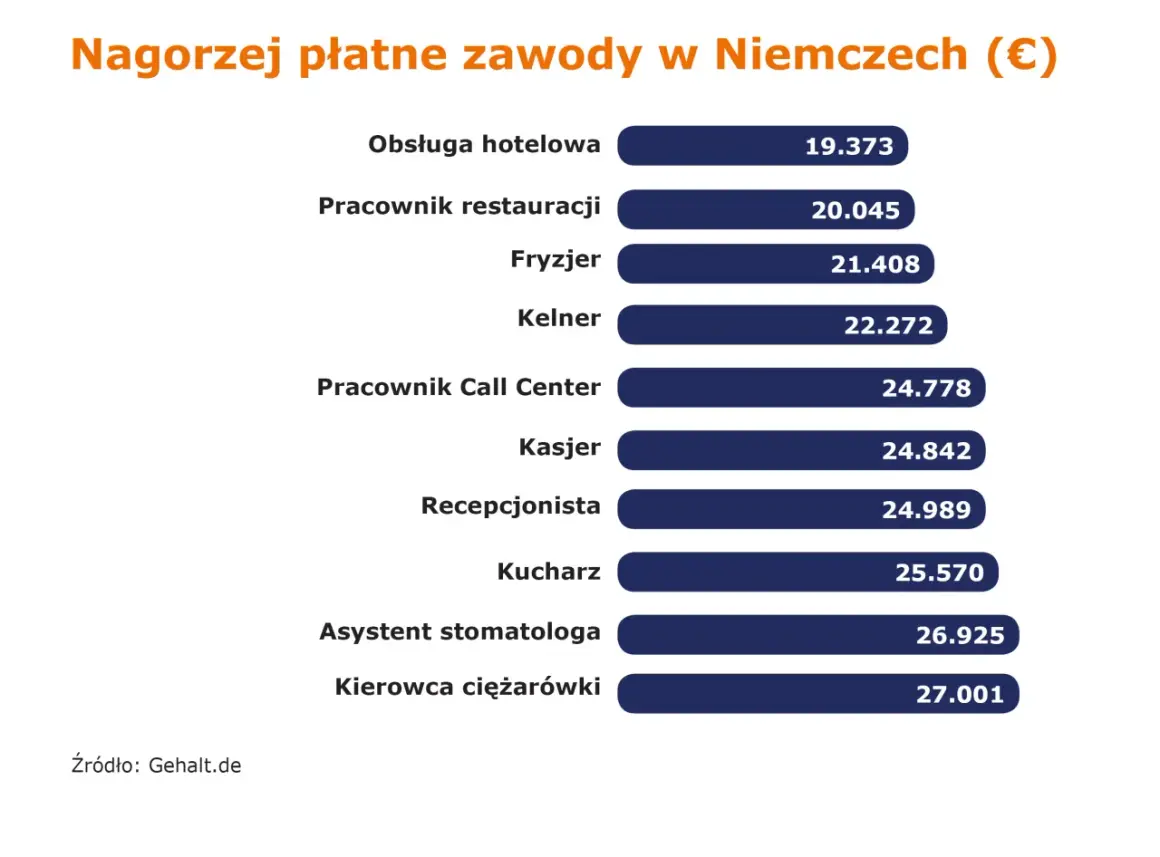 Najlepiej płatne zawody w Niemczech (€): kierowca ciężarówki (27.001€), asystent stomatologa (26.925€), kucharz (25.570€).