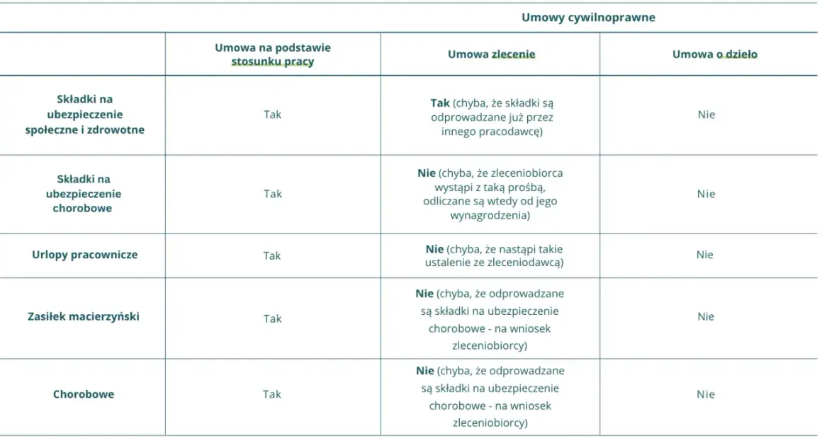 Tabela porównuje składki i świadczenia w umowach cywilnoprawnych. Wynagrodzenie co to? Zależy od umowy, np. przy umowie zlecenia składki chorobowe są odliczane od wynagrodzenia na wniosek.