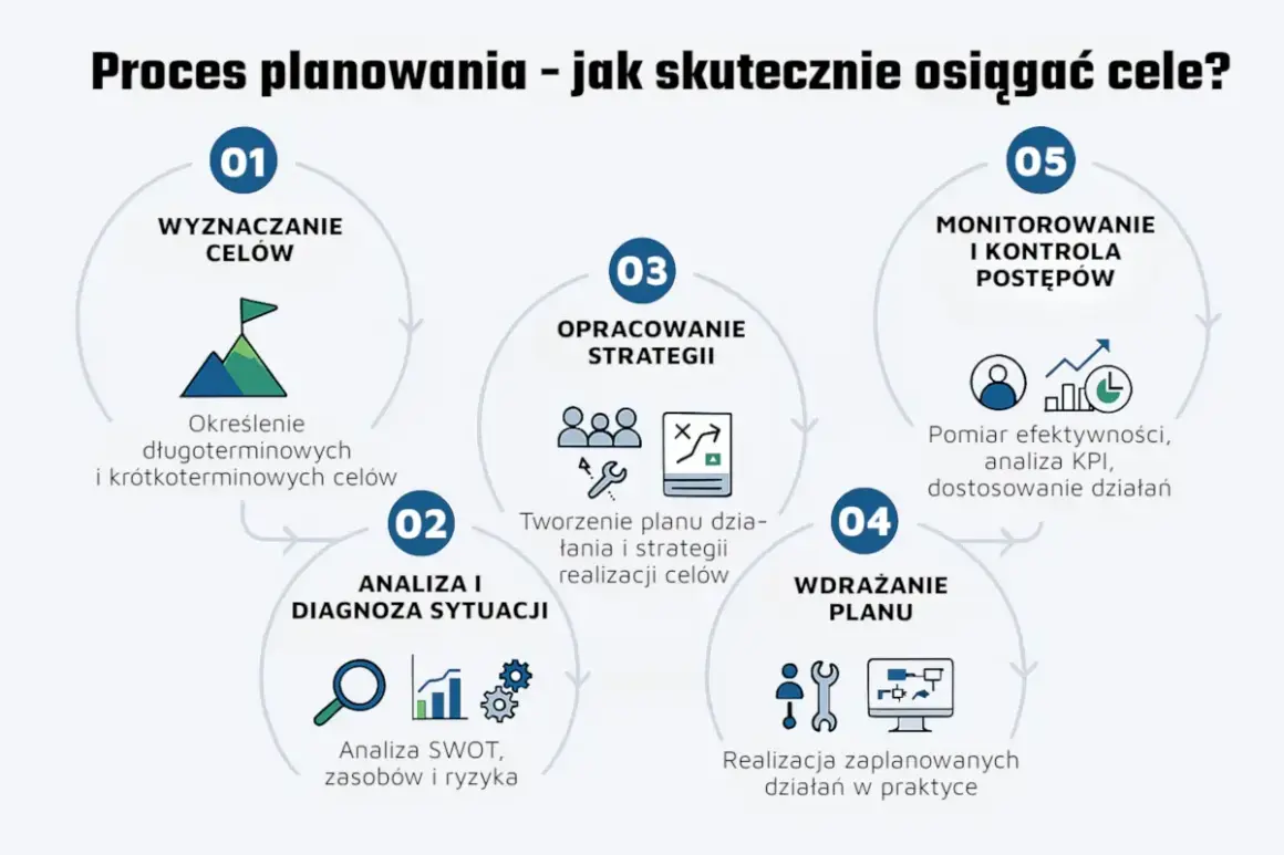 Schemat procesu planowania strategicznego: wyznaczanie celów, analiza sytuacji, opracowanie strategii, wdrażanie planu, monitorowanie postępów. Przykład planu strategicznego.