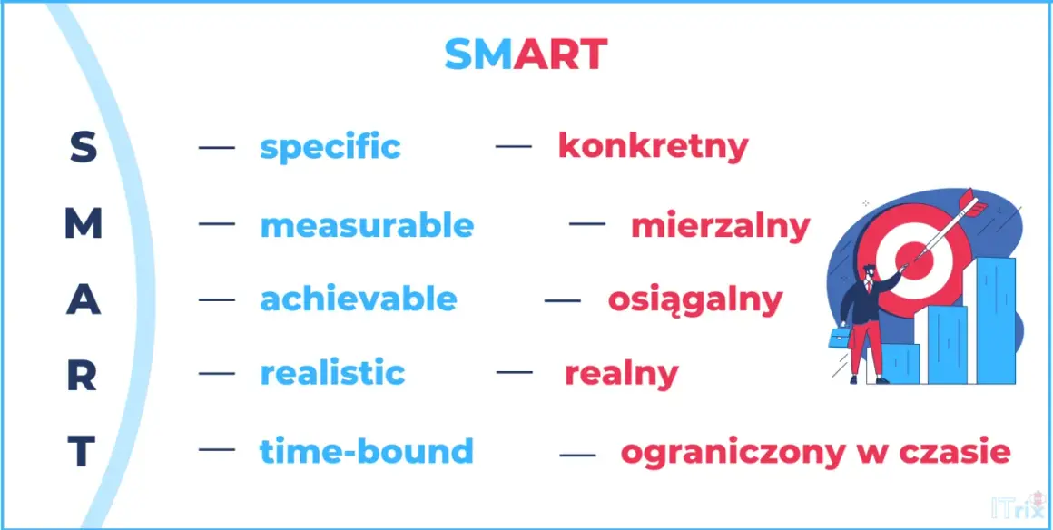 Metoda SMART: konkretny, mierzalny, osiągalny, realny, ograniczony w czasie. Wizualizacja sukcesu z celem i wzrostem.