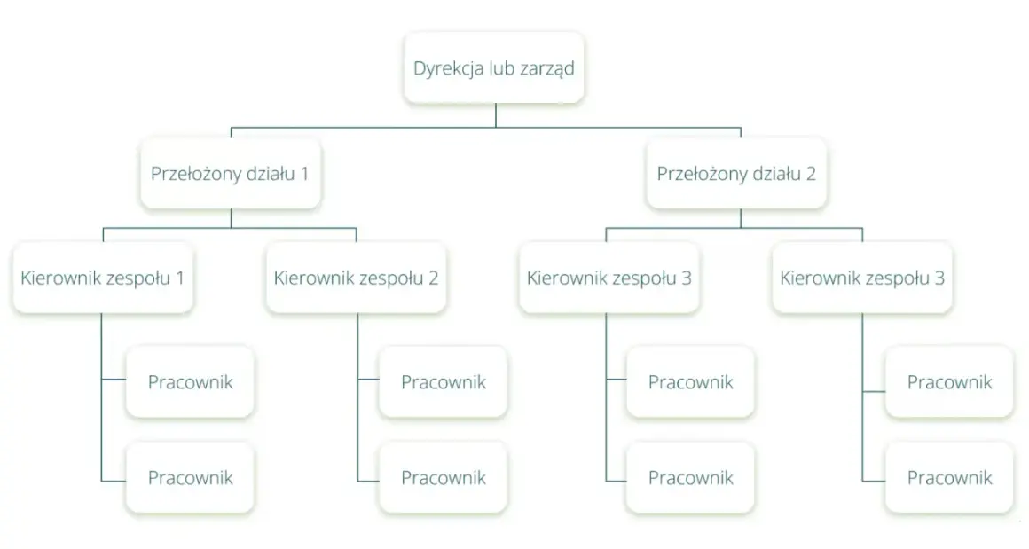 Schemat przedstawia strukturę firmy produkcyjnej: Dyrekcja, przełożeni działów, kierownicy zespołów i pracownicy.
