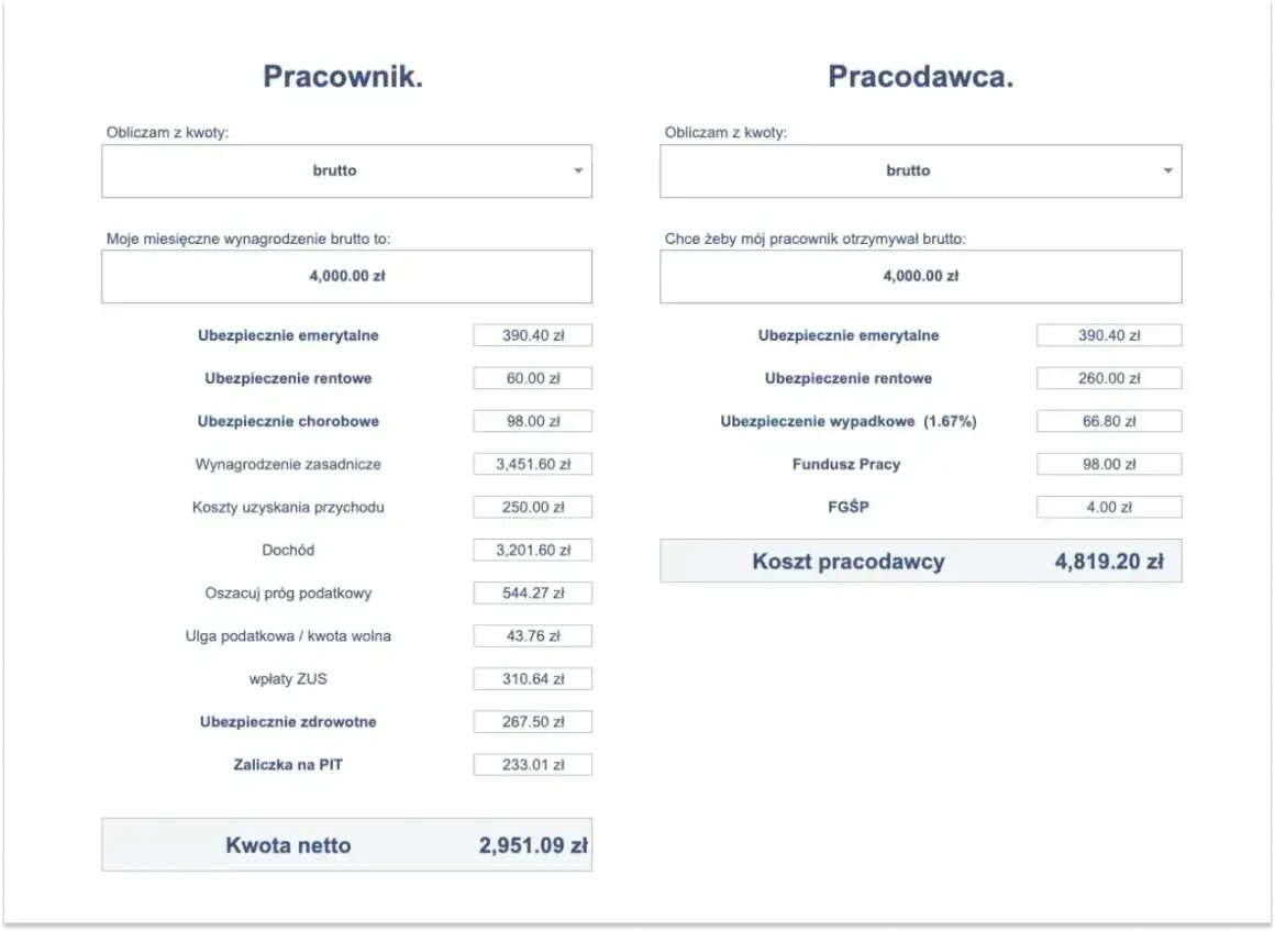 Kalkulator wynagrodzenia B2B: pracownik otrzymuje 4000 zł brutto, koszt pracodawcy to 4819.20 zł.