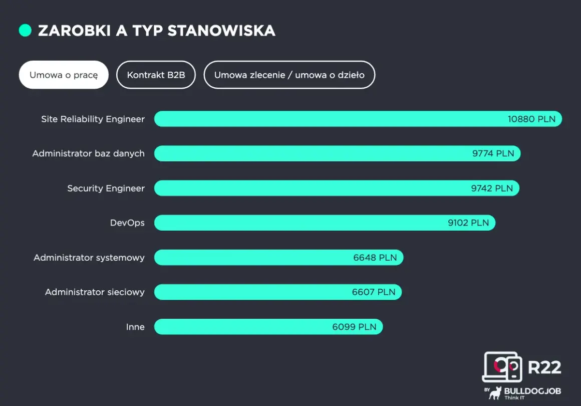Zestawienie zarobków w IT: Site Reliability Engineer zarabia 10880 PLN, Administrator baz danych 9774 PLN, Security Engineer 9742 PLN, DevOps 9102 PLN.