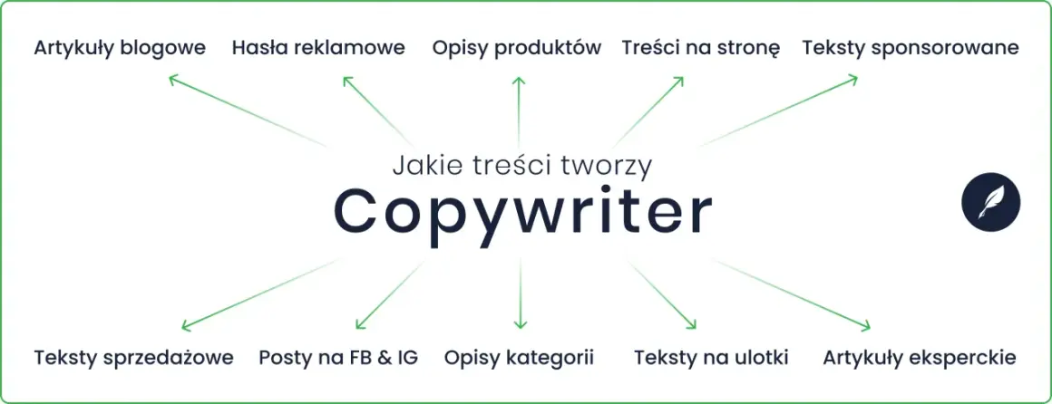 Copywriter tworzy teksty: artykuły, hasła, opisy produktów, treści na stronę, teksty sponsorowane, sprzedażowe, posty, ulotki i eksperckie.