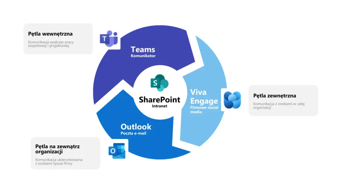 Diagram przedstawia narzędzia komunikacji wewnętrznej: Teams, SharePoint, Viva Engage, Outlook.
