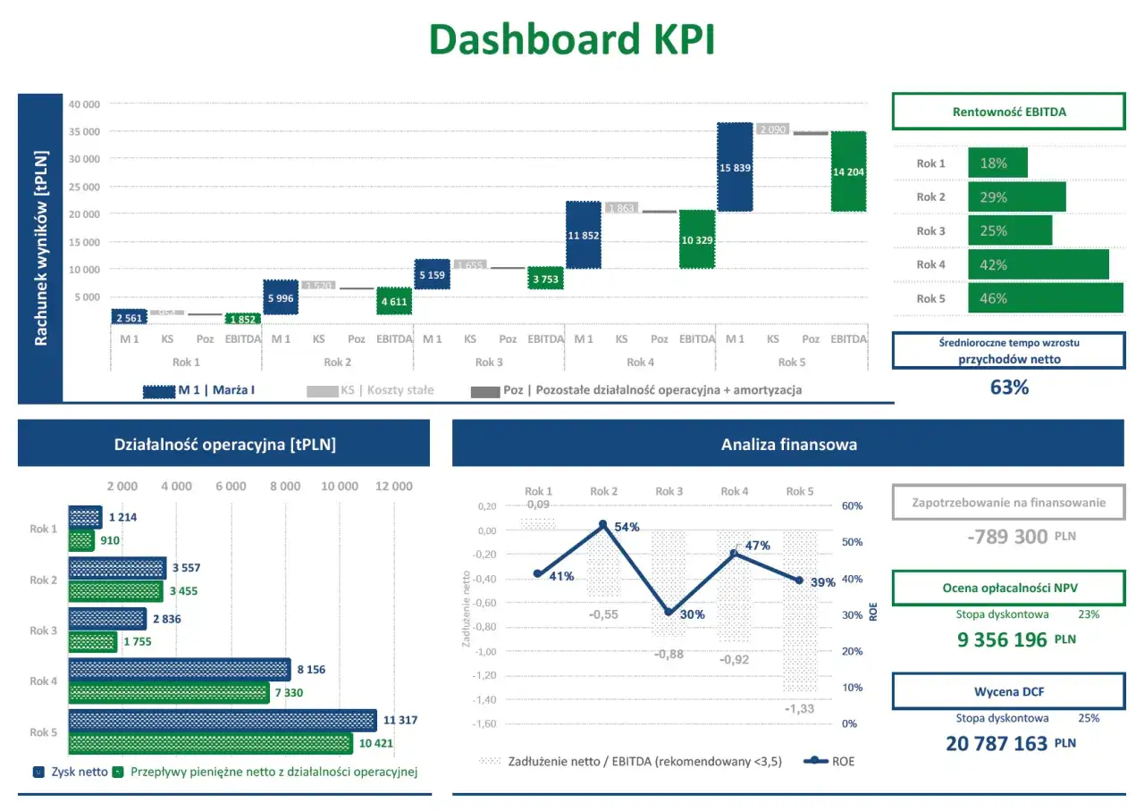 Dashboard KPI: Rentowność EBITDA 46%, średnioroczne tempo wzrostu przychod&oacute;w netto 63%. Analiza finansowa: Zadłużenie netto / EBITDA, ROE.