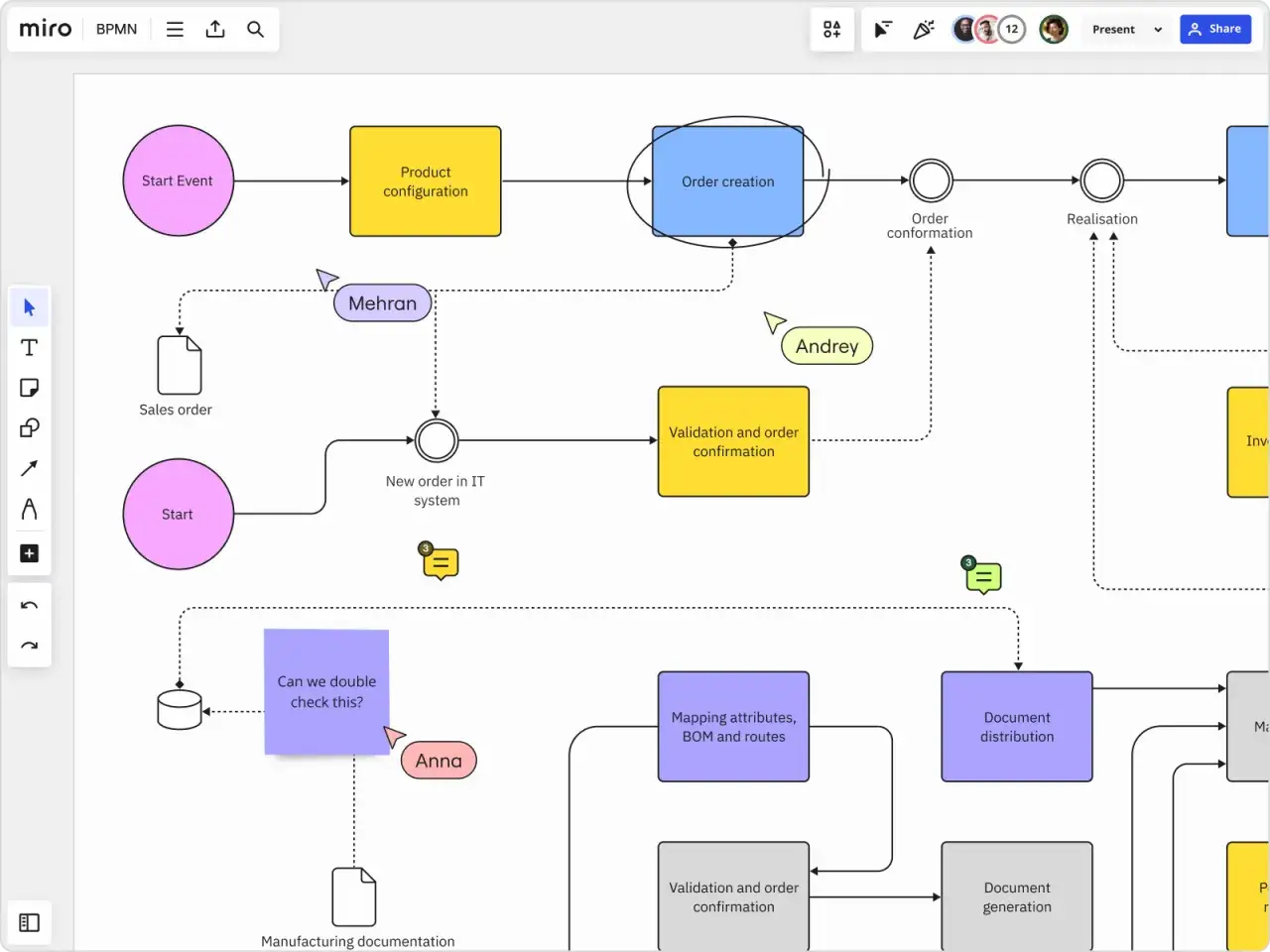 Diagram procesu biznesowego: od konfiguracji produktu, przez tworzenie i walidację zamówienia, po dystrybucję dokumentów. Kluczowe są wymagania biznesowe.