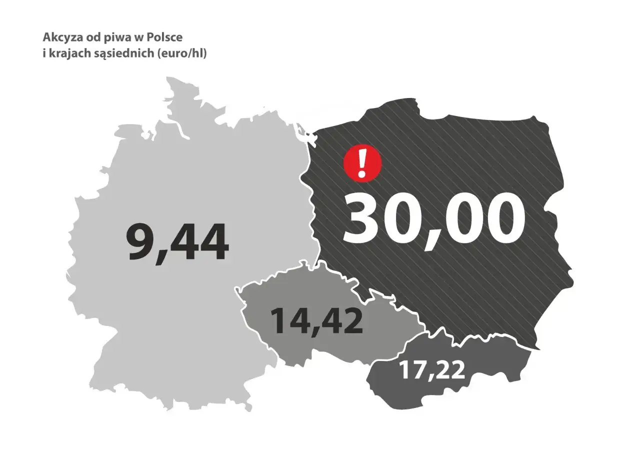 Akcyza od piwa w Polsce (30,00 euro/hl) jest najwyższa wśród sąsiadów: Niemcy (9,44), Czechy (14,42), Słowacja (17,22).