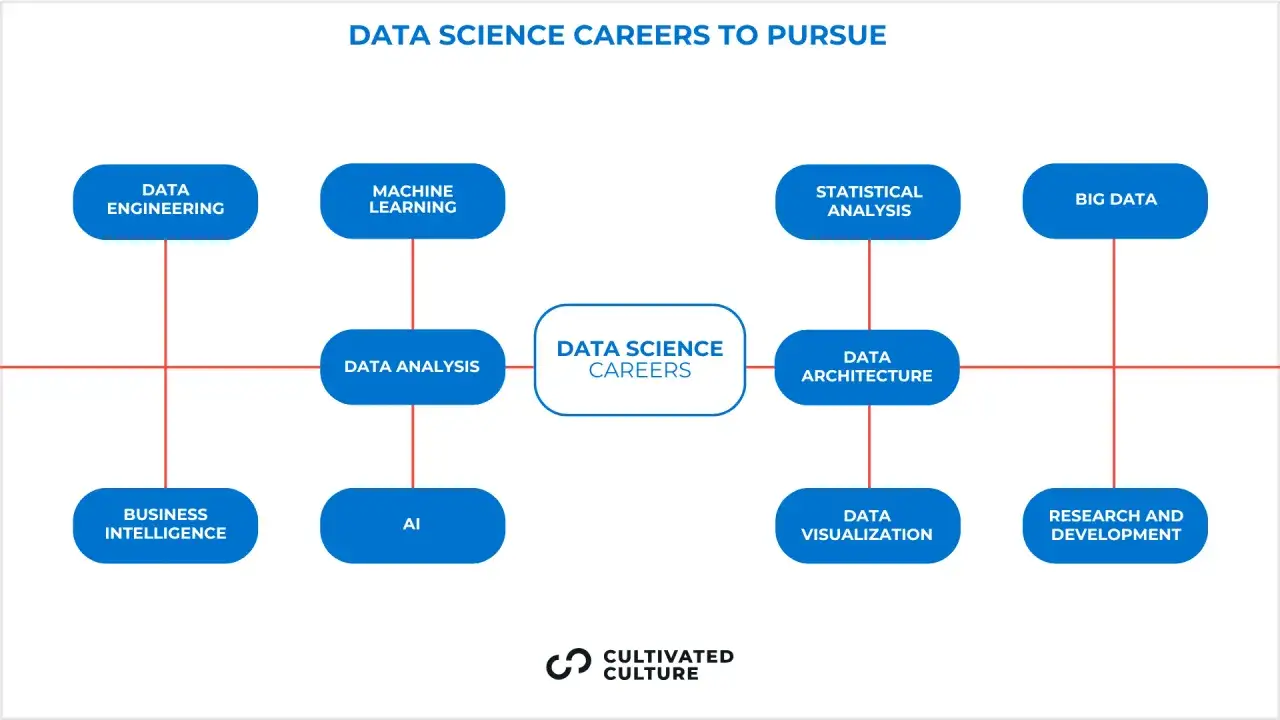 Schemat ścieżek kariery w data science, obejmujący AI, analizę danych, uczenie maszynowe i big data.