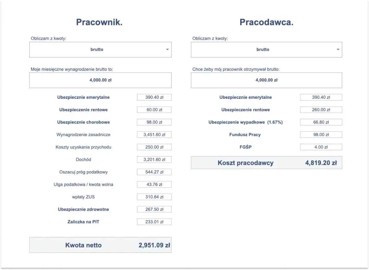 Kalkulator zarobków w Czechach brutto-netto. Pokazuje podział wynagrodzenia 4000 zł brutto na składki i kwotę netto 2951.09 zł.