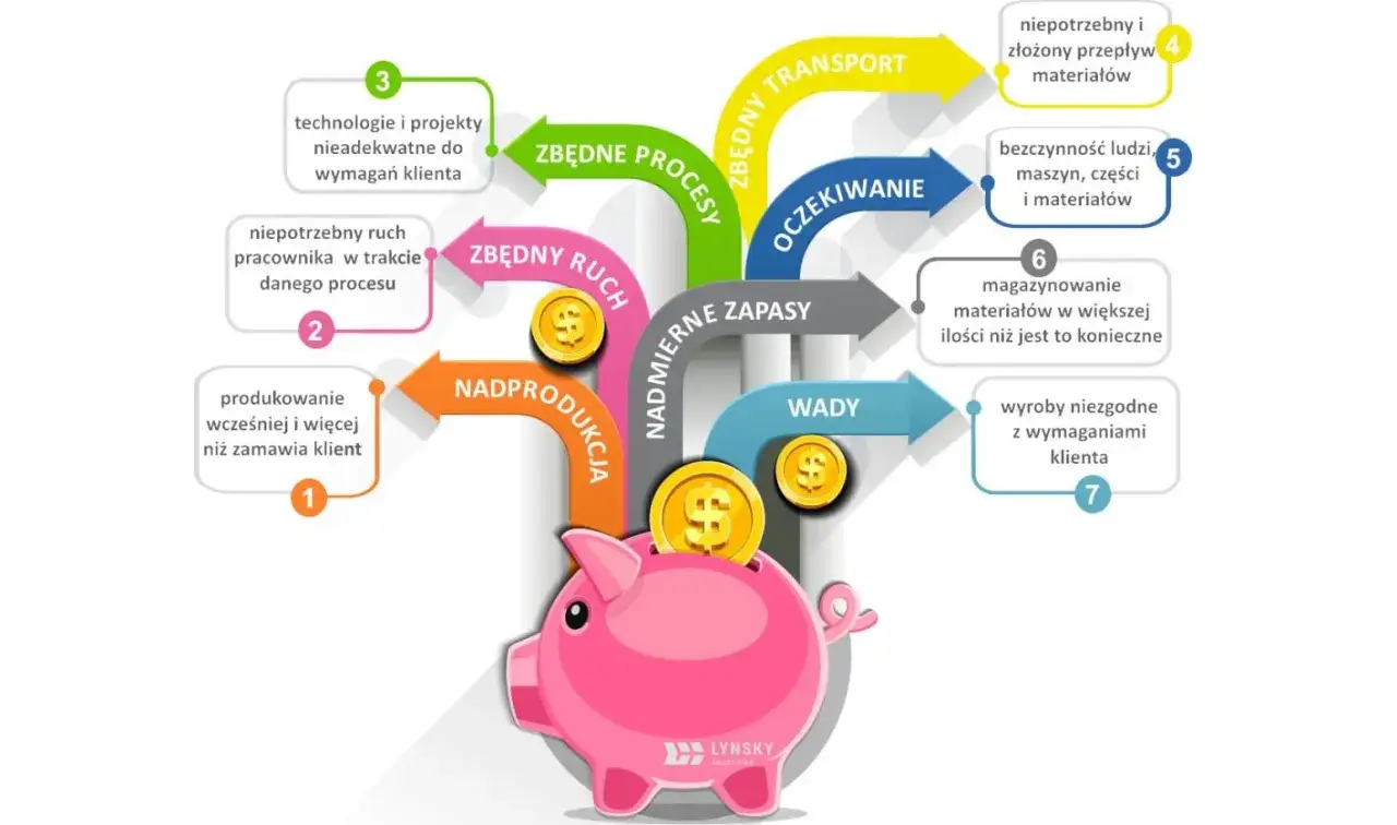 Schemat przedstawia 7 strat w procesie produkcyjnym, które prowadzą do utraty pieniędzy, symbolizowanych przez monety w skarbonce.