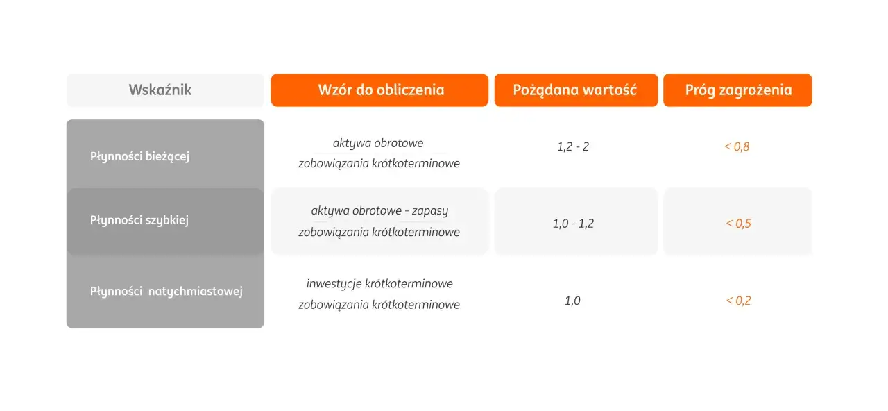 Tabela analizuje płynność finansową przedsiębiorstwa: bieżącą, szybką i natychmiastową, podając wzory, pożądane wartości i progi zagrożenia.