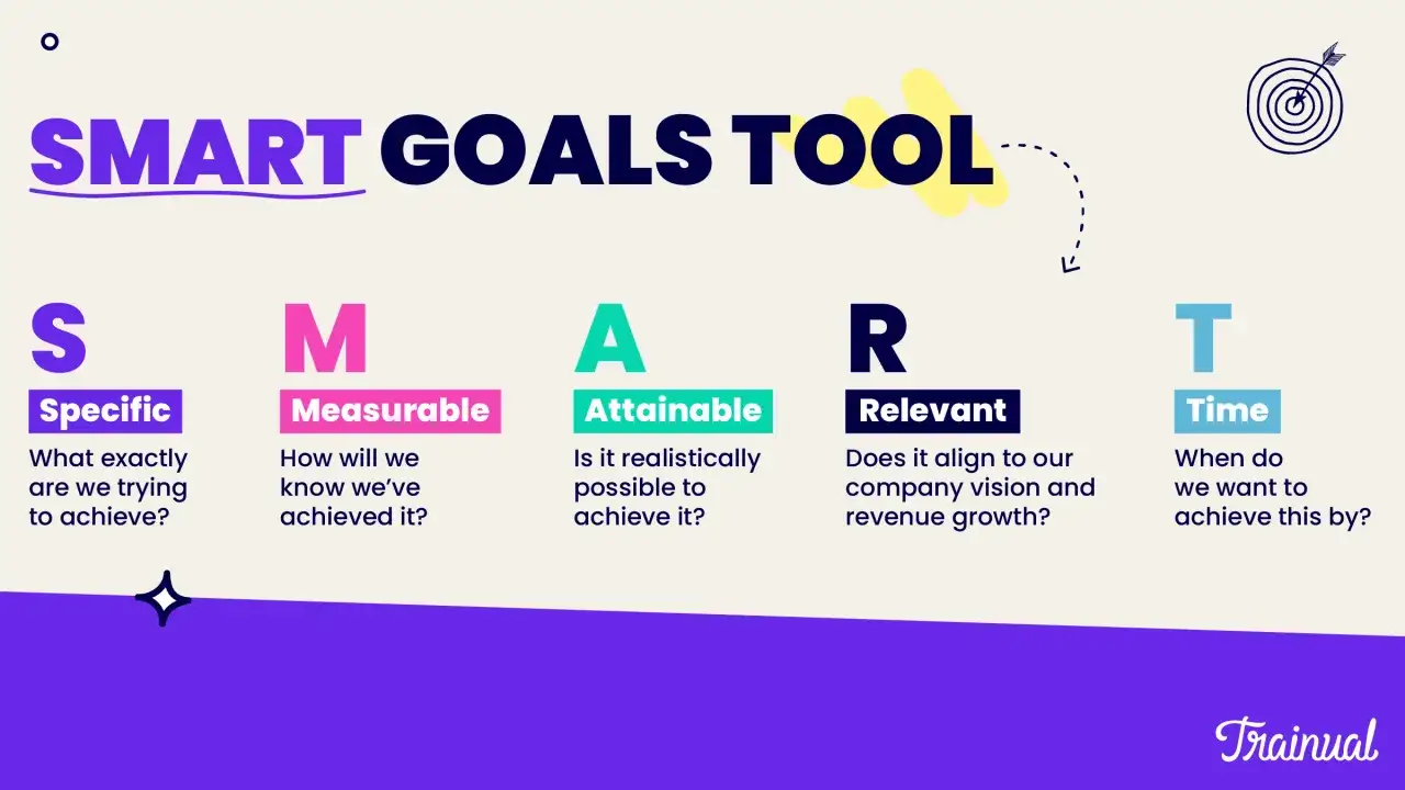 Narzędzie SMART Goals Tool wyjaśnia, jak wyznaczać cele: Specific, Measurable, Attainable, Relevant, Time. Skuteczna technika smart.