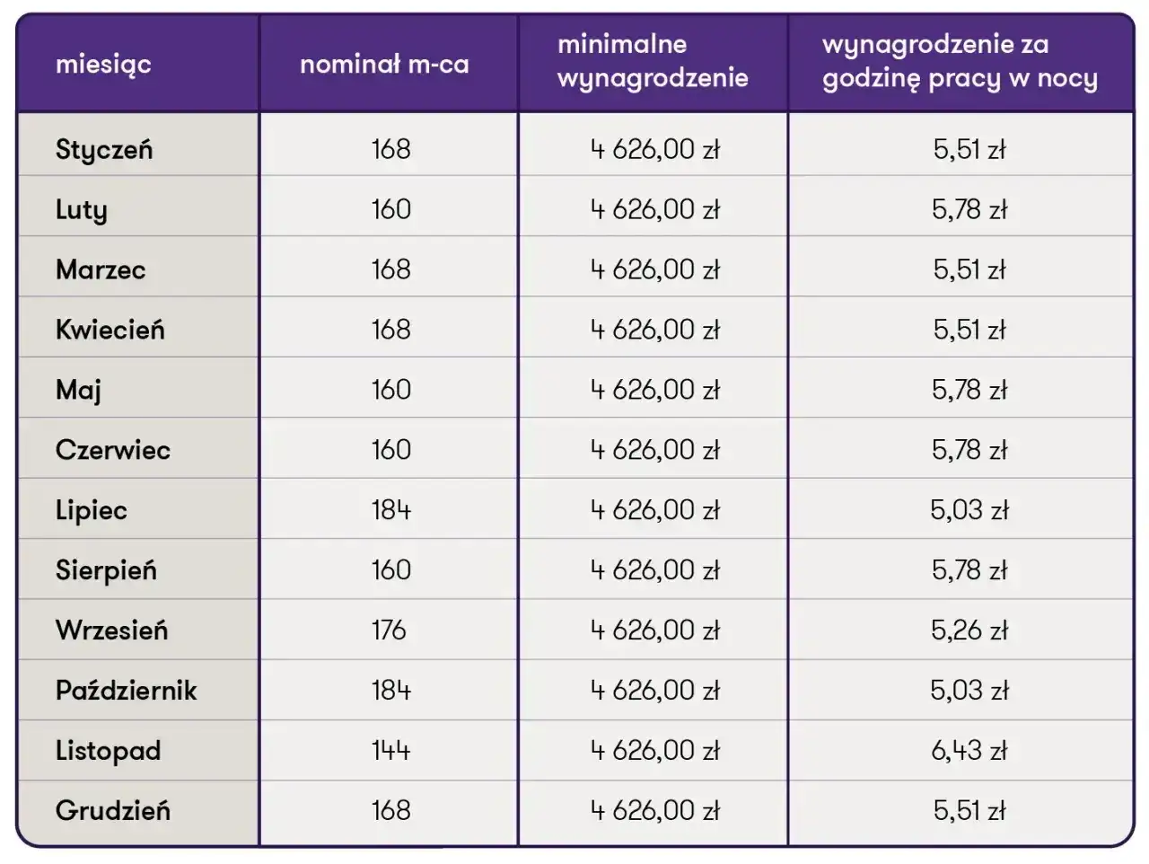 Tabela pokazuje miesięczne widełki płacowe, minimalne wynagrodzenie i stawkę za godzinę pracy w nocy w zależności od miesiąca.