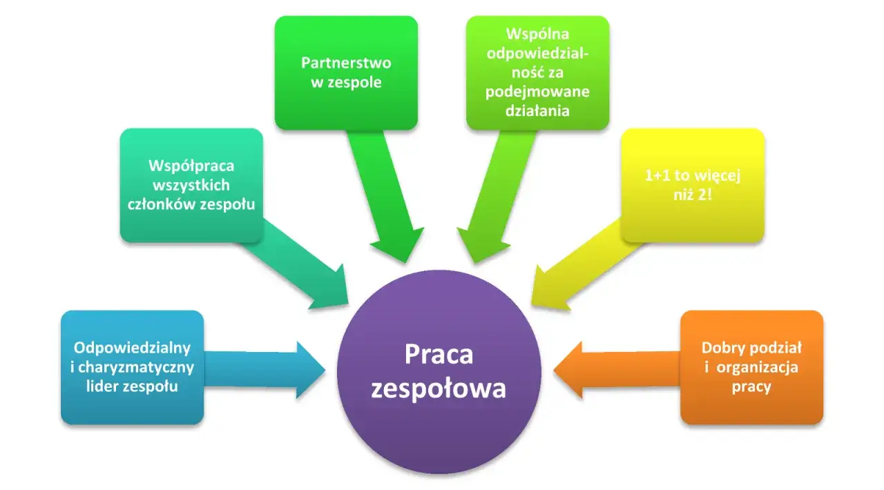 Przykłady kompetencji kierowniczych: partnerstwo, wspólna odpowiedzialność, współpraca, charyzmatyczny lider, dobry podział pracy.