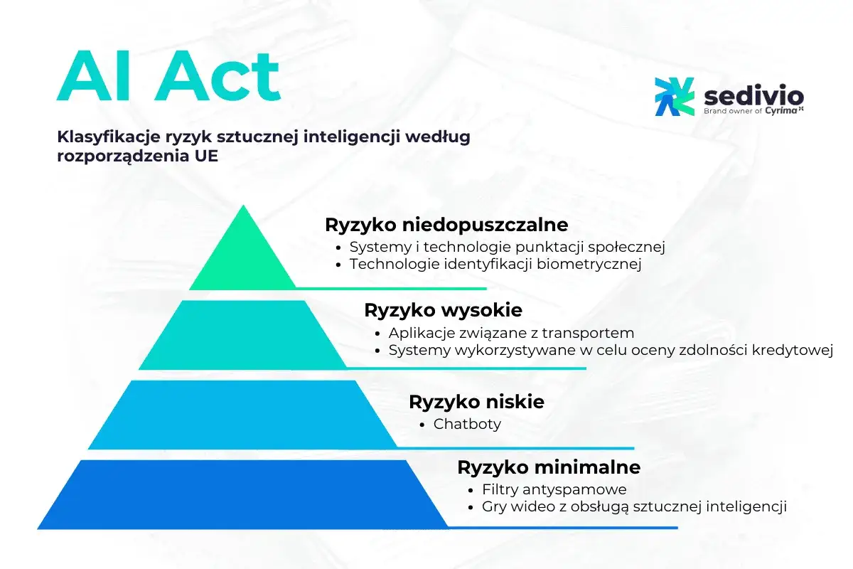 Piramide ryzyk AI Act: niedopuszczalne (biometria), wysokie (transport), niskie (chatboty), minimalne (gry wideo).