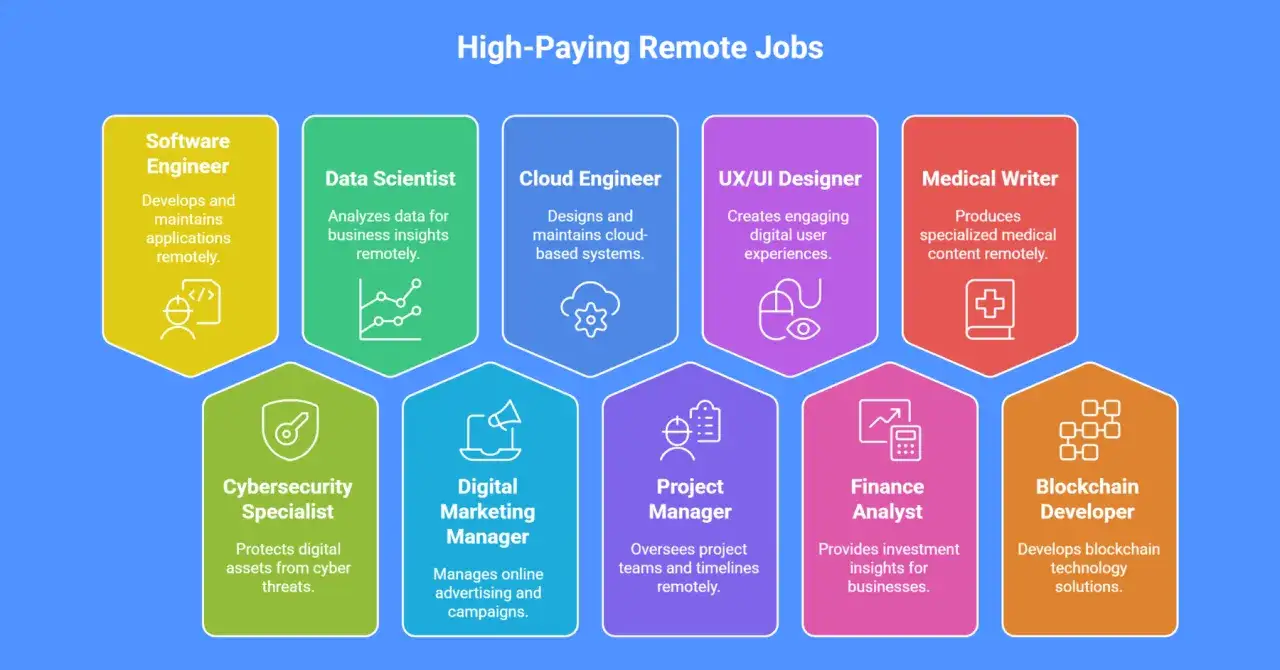 Informatyk praca zdalna: Software Engineer, Data Scientist, Cloud Engineer, UX/UI Designer, Medical Writer, Cybersecurity Specialist, Digital Marketing Manager, Project Manager, Finance Analyst, Blockchain Developer.