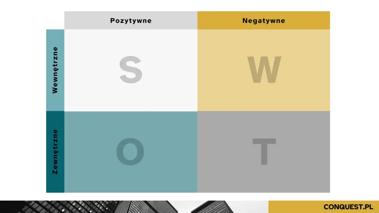 Podsumowanie analizy SWOT: S (Strengths), W (Weaknesses), O (Opportunities), T (Threats). Schemat wizualny.