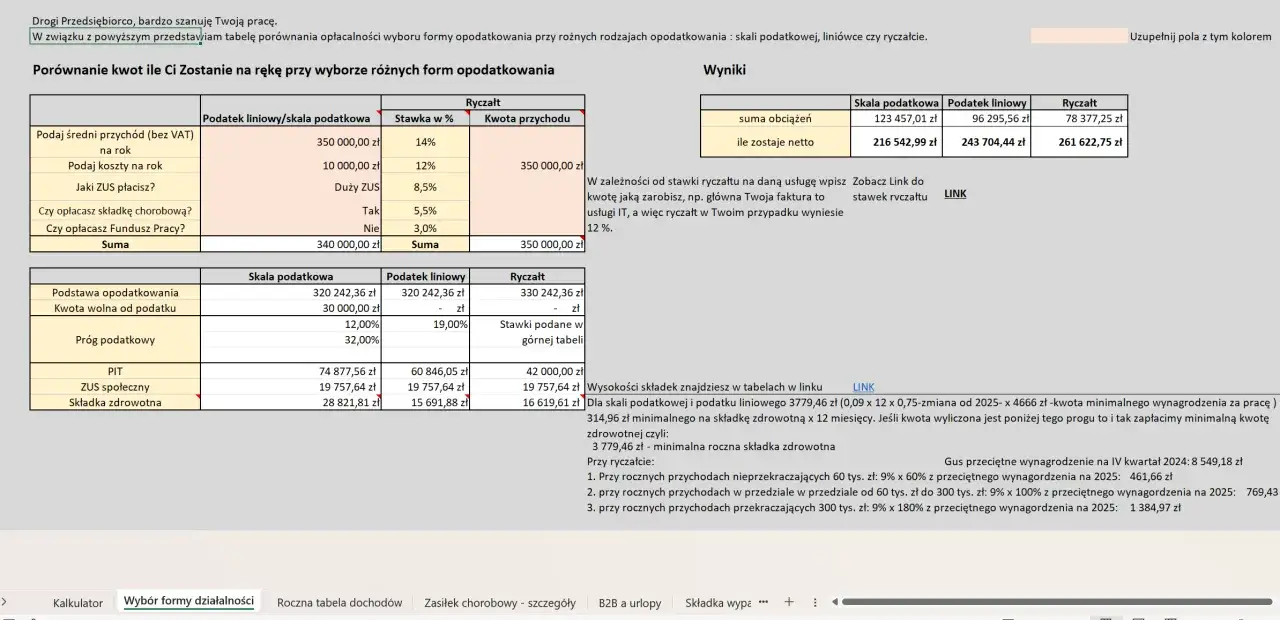 Tabela porównuje opłacalność form opodatkowania B2B. Od jakiej kwoty opłaca się B2B? Wyniki pokazują, że przy 340 tys. zł przychodu, na rękę zostaje 216 tys. zł (skala), 243 tys. zł (liniowy) i 261 tys. zł (ryczałt).