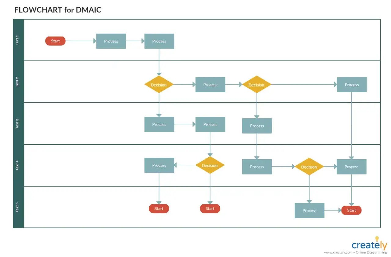 Schemat blokowy DMAIC, ilustrujący procesy i decyzje. To dobry sześć sigma przykład usprawniania.