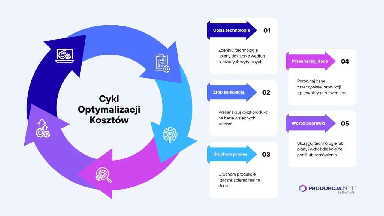 Cykl optymalizacji kosztów: opis technologii, kalkulacja, uruchomienie procesu, analiza danych i wdrożenie poprawek.
