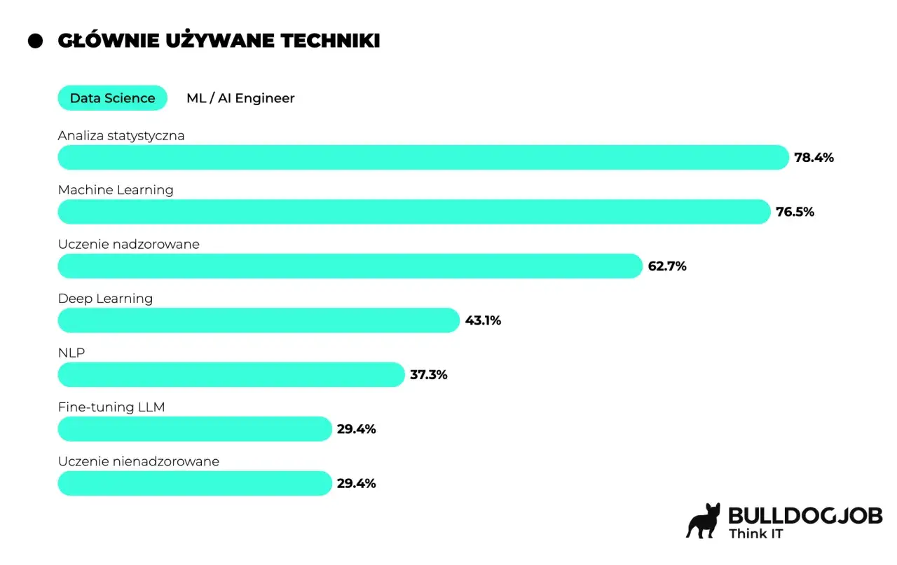 Wykres pokazuje, jakie techniki są najczęściej używane przez ML/AI Engineerów. Analiza statystyczna i Machine Learning dominują, co może wpływać na wysokie ai engineer zarobki.
