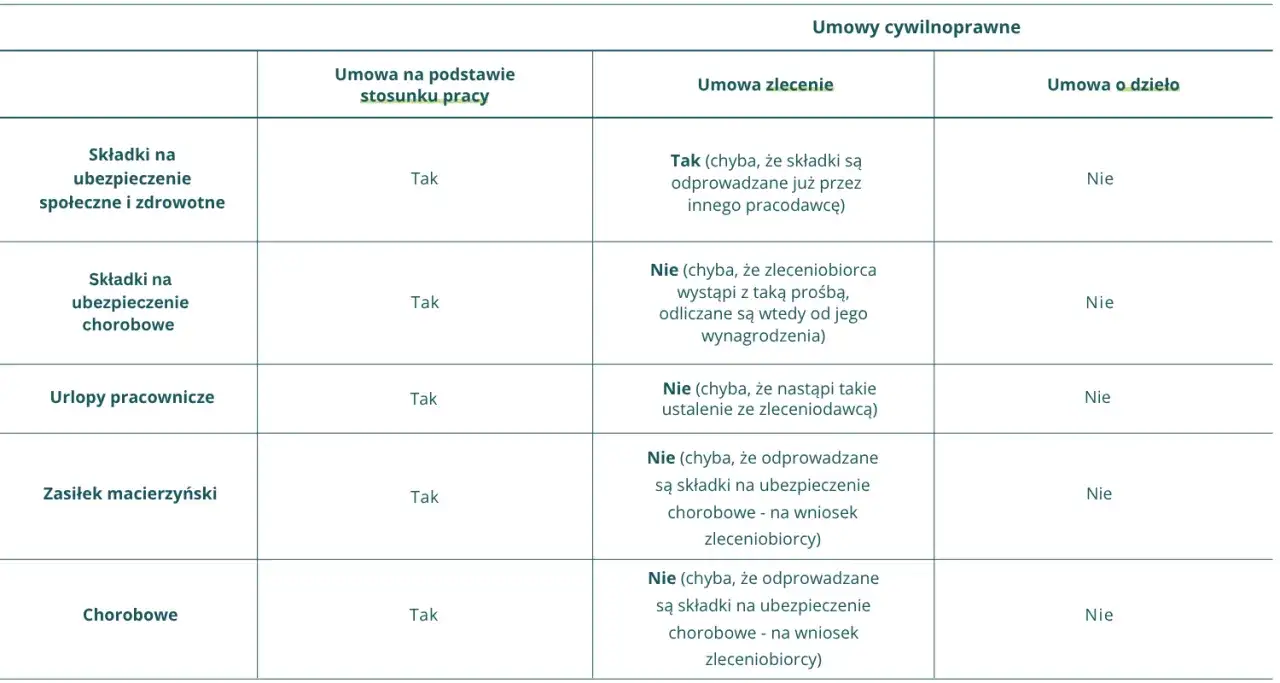 Tabela porównuje składki i świadczenia w umowach o pracę, zlecenie i o dzieło. Wynagrodzenie co to? Zależy od rodzaju umowy.