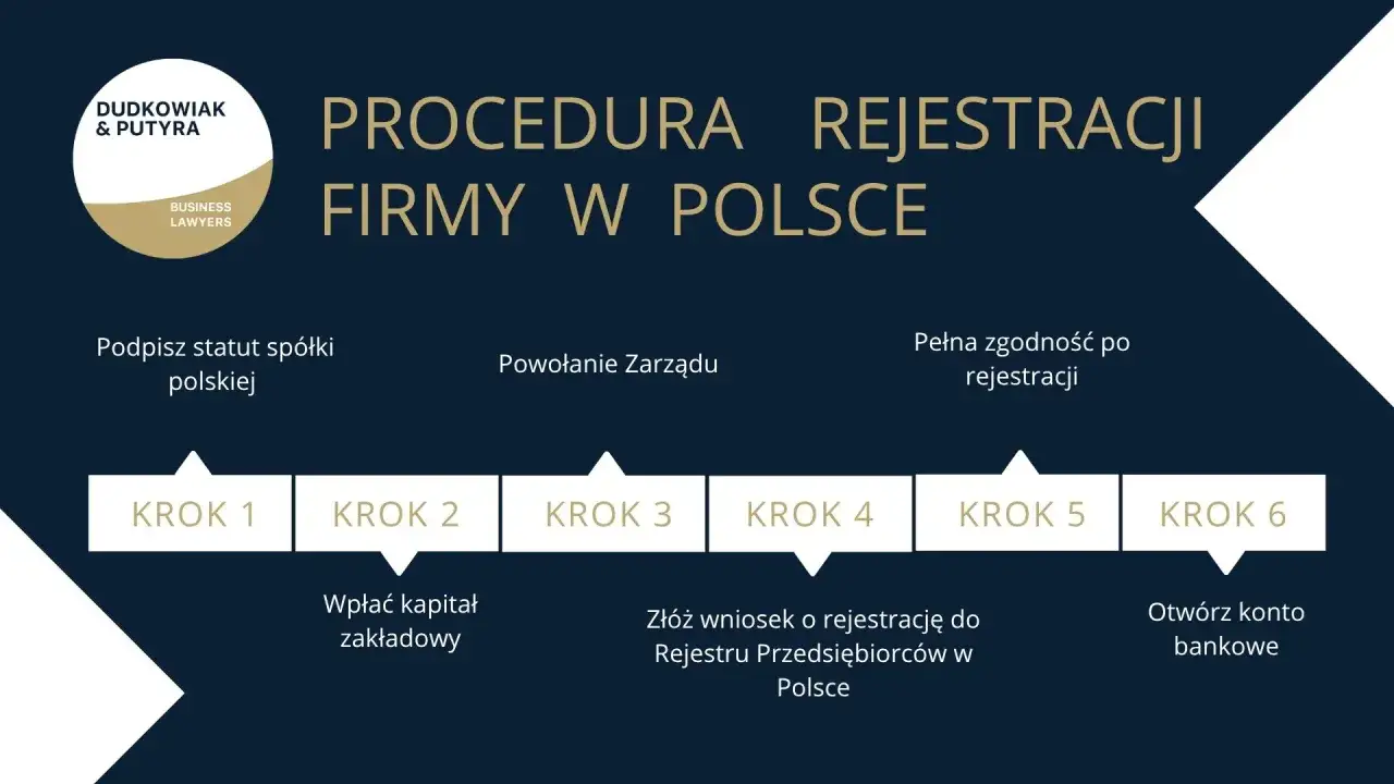 Schemat procedury rejestracji firmy w Polsce: podpisanie statutu, powołanie zarządu, wpłata kapitału, złożenie wniosku do KRS, pełna zgodność po rejestracji, otwarcie konta bankowego.