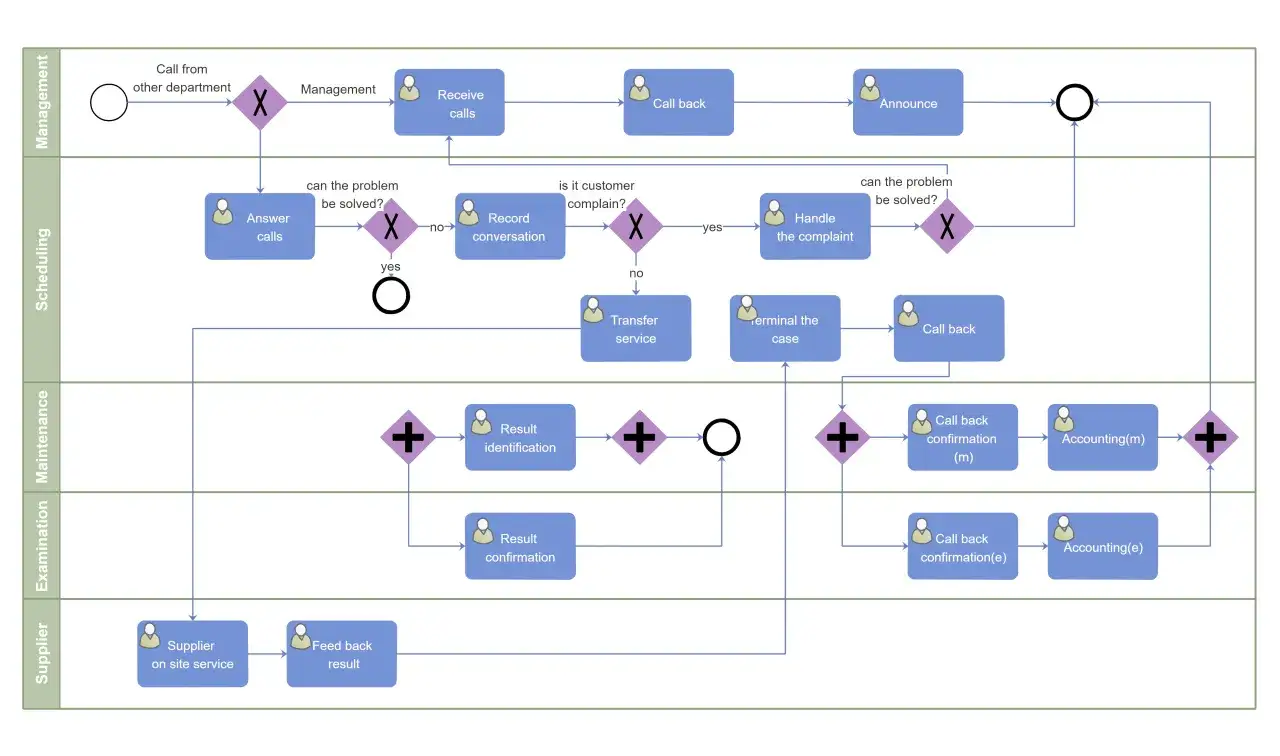 Diagram przedstawiający mapowanie procesu z użyciem symboli: odbiór zgłoszenia, analiza, rozwiązanie problemu, potwierdzenie i księgowanie.