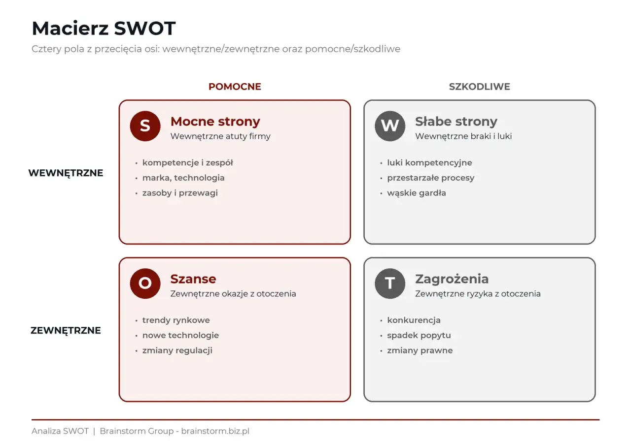 Macierz SWOT: Mocne strony (S), Słabe strony (W), Szanse (O), Zagrożenia (T). Analiza SWOT pomaga zrozumieć firmę.