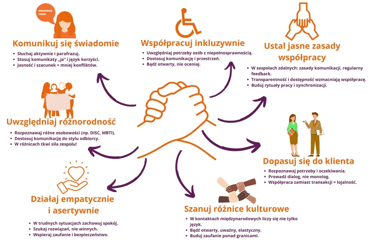 Grafika przedstawia zasady budowania szacunku w pracy: komunikacja, inkluzywność, jasne zasady, r&oacute;żnorodność, empatia, dopasowanie do klienta i szacunek dla kultur.