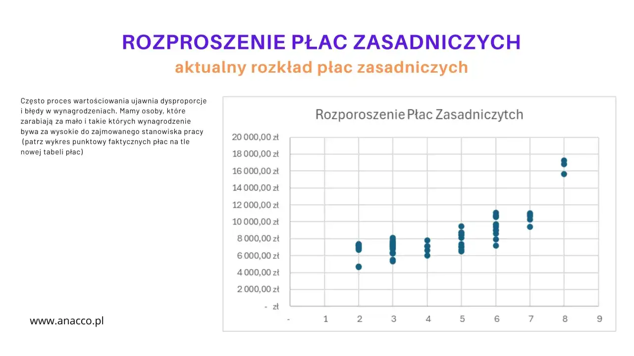 Wykres punktowy pokazuje rozproszenie płac zasadniczych w branży usługowej, ujawniając dysproporcje i błędy w wynagrodzeniach.