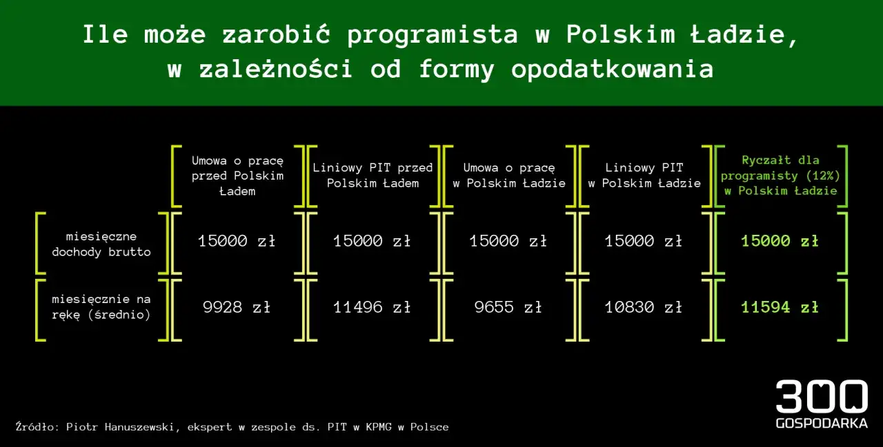 Porównanie zarobków programisty w Polsce: umowy, liniowy PIT i ryczałt. Podatki programisty zależą od formy opodatkowania.