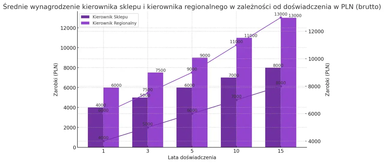 Wykres słupkowy pokazuje, jak rosną kierownik zarobki wraz z latami doświadczenia. Kierownik regionalny zarabia więcej niż kierownik sklepu.