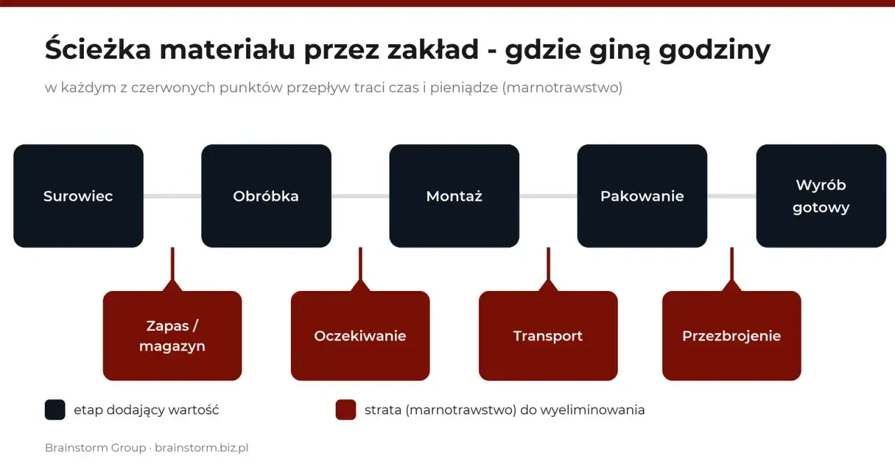 Schemat ścieżki materiału przez zakład: surowiec, obróbka, montaż, pakowanie, wyrób gotowy. Czerwone pola to straty: zapas, oczekiwanie, transport, przezbrojenie. To jest co to jest layout.