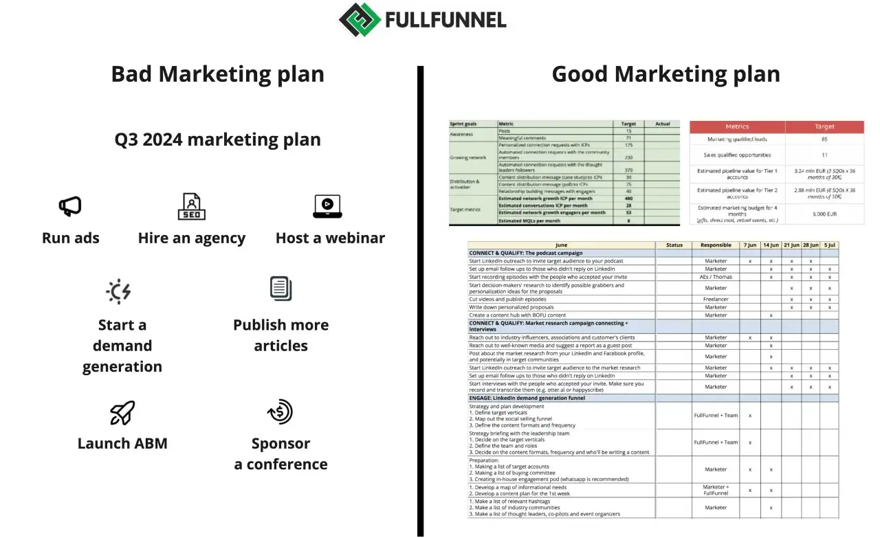 Plan strategiczny przykład: porównanie złego i dobrego planu marketingowego, z celami, metrykami i zadaniami.