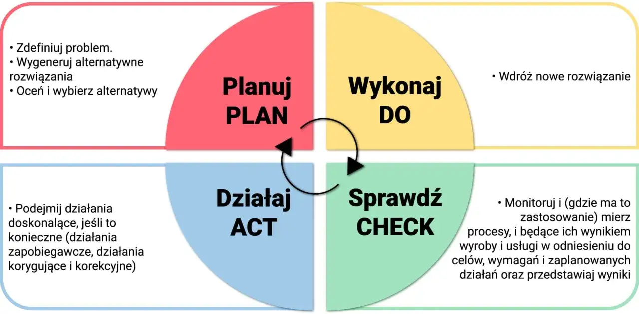 Cykl PDCA: Planuj, Wykonaj, Sprawdź, Działaj. To metoda rozwiązywania problemów, która pomaga w ciągłym doskonaleniu.
