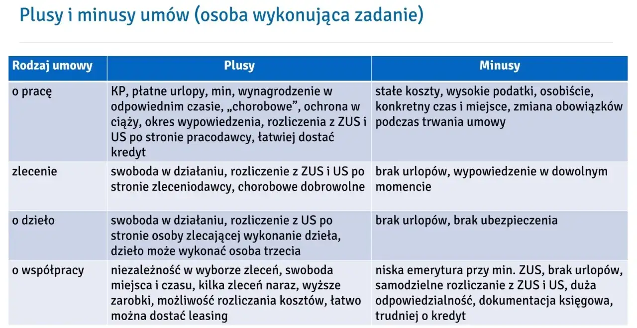 Tabela porównuje plusy i minusy umów: o pracę, zlecenie, o dzieło i o współpracę. Decyzja: b2b czy umowa zlecenie?