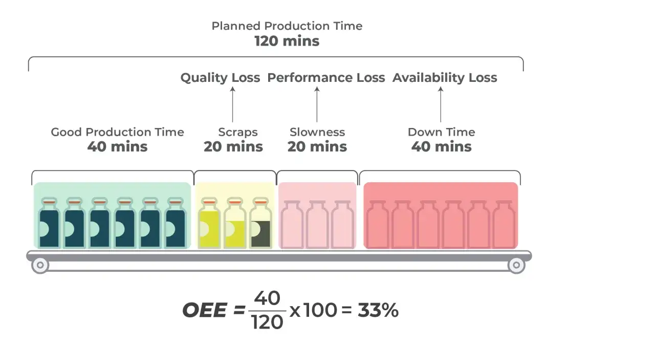 OEE co to? Wykres pokazuje, że z 120 minut planowanego czasu produkcji, tylko 40 minut to dobry czas. Reszta to straty: złomy, wolna praca i przestoje.