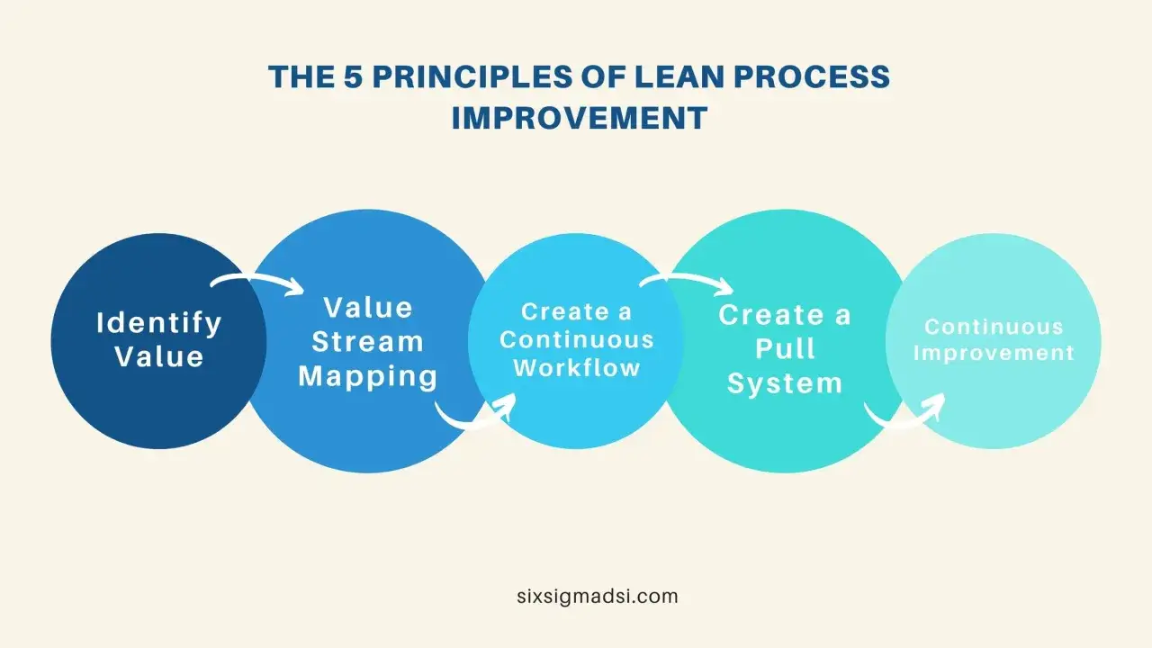 5 zasad lean management: identyfikacja wartości, mapowanie strumienia wartości, ciągły przepływ pracy, system ssący, ciągłe doskonalenie.