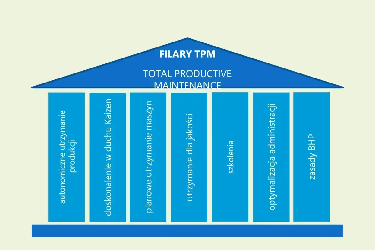 Filary TPM: autonomiczne utrzymanie, doskonalenie w duchu Kaizen, planowe utrzymanie maszyn, utrzymanie dla jakości, szkolenia, optymalizacja administracji, zasady BHP.
