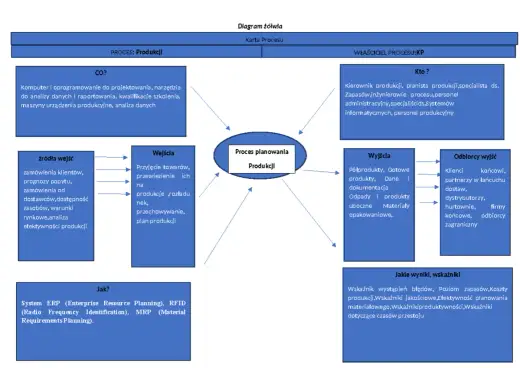 Diagram żółwia - jak analizować proces bez chaosu