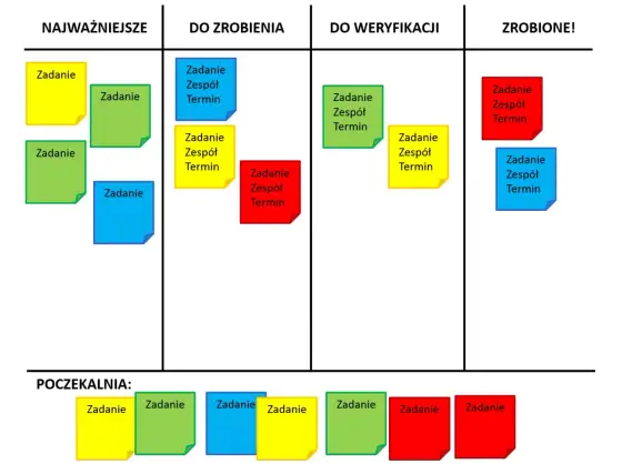Tablica Scrum w praktyce - jak wykrywać blokady i usprawniać sprint