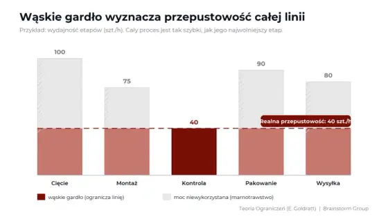 Karta procesu - jak opisać pracę i znaleźć wąskie gardła