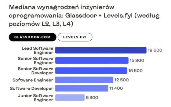 Senior developer w Polsce - ile naprawdę zarabia?