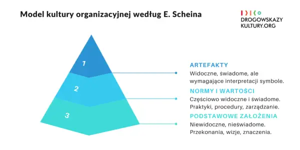 Piramida Scheina ilustruje model kultury organizacyjnej: artefakty, normy i wartości, podstawowe założenia.